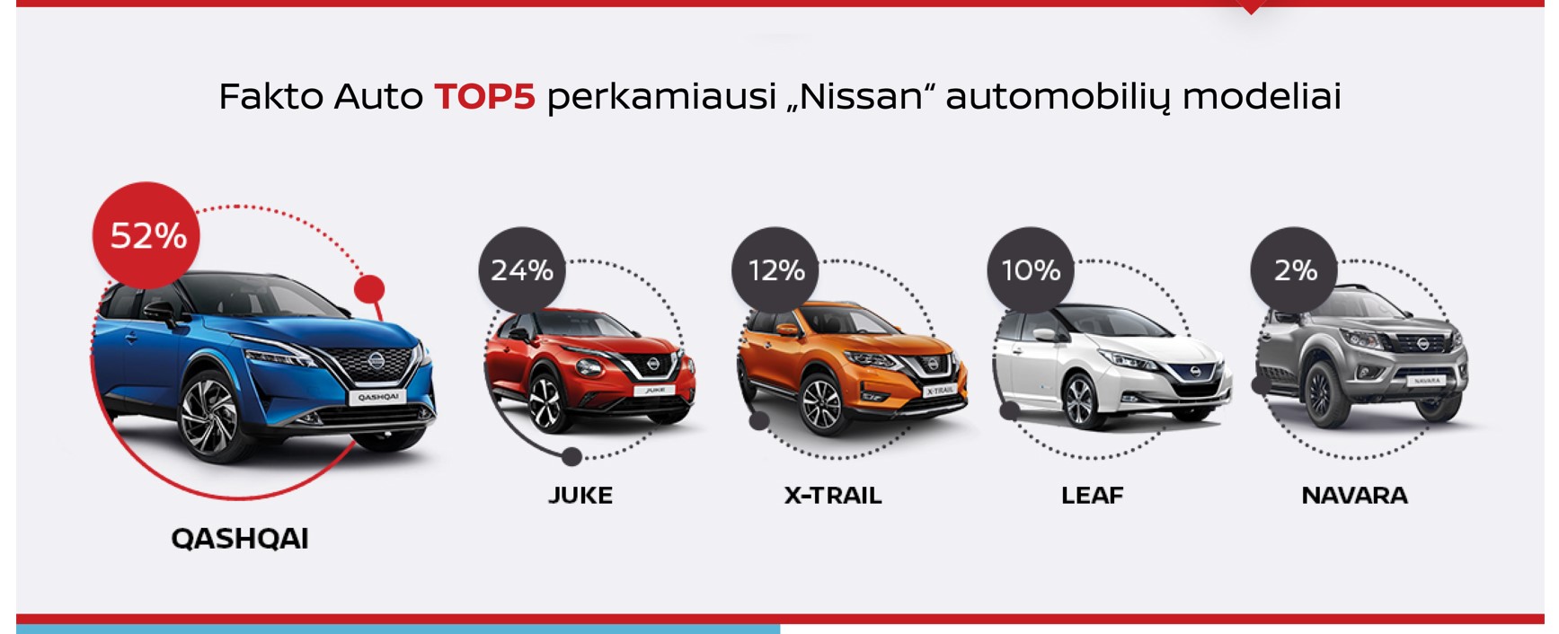 top 5 perkamiausi Nissan Fakto Auto 2021